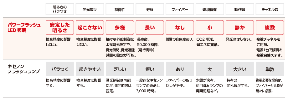 パワーフラッシュLED照明とキセノンフラッシュランプの比較