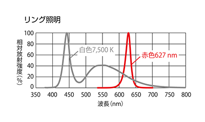 リング照明分光分布