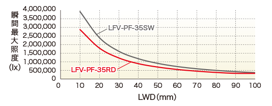 LWD特性　瞬間最大照度（lx）
