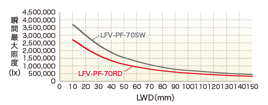 LWD特性　瞬間最大照度（lx）