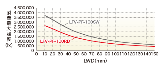 LWD特性　瞬間最大照度（lx）