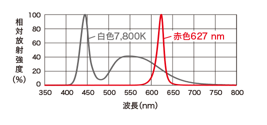 分光分布 相対放射強度（％）