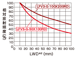 LFV3-G-50X100RD（赤色） 相対放射照度グラフ