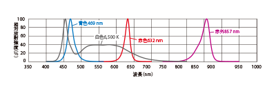 分光分布図