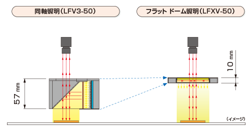 イメージ・・・左:同軸照明（LFV3-50）右:フラット ドーム照明（LFXV-50）