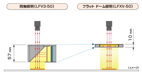 图片：左：同轴照明（LFV3-50），右：平顶照明（LFXV-50）