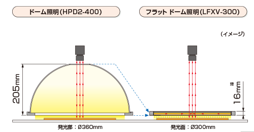 イメージ・・・左:ドーム照明（HPD2-400）右:フラット ドーム照明（LFXV-300）