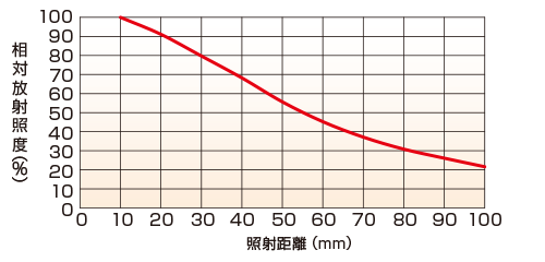 LFXV-100RD(赤色)相対放射照度グラフ(LWD特性)注)
