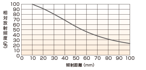 LFXV-100SW（白色） 相対放射照度グラフ（照射距離特性）注）