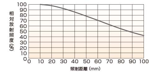 LFXV-150SW（白色） 相対放射照度グラフ（照射距離特性）注）