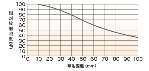 LFXV-200X100SW（白色） 相対放射照度グラフ（照射距離特性）注）