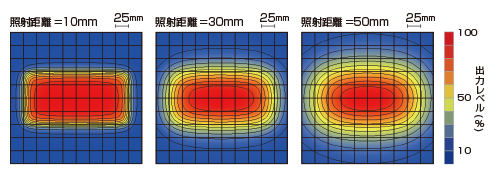 LFXV-200X100SW（白色） 均一度（相対放射照度）