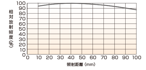 LFXV-300SW（白色）相対放射照度グラフ（照射距離特性）注）