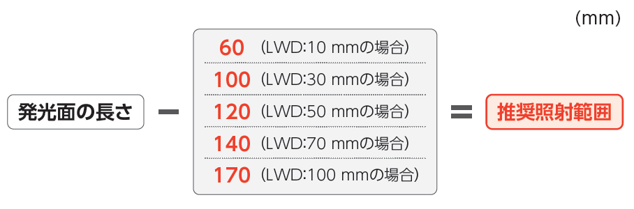 675 mm以上の製品の推奨照射範囲