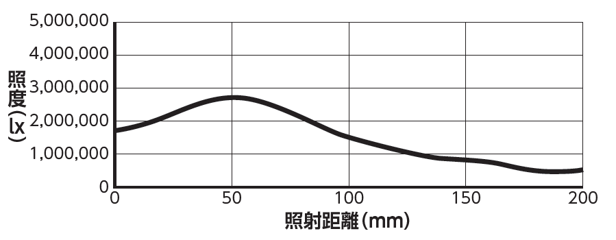 照度変化グラフLN2-IS-300SW
