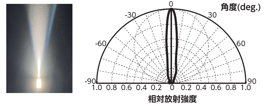 配光特性短辺(LN2-NE-300SW)
