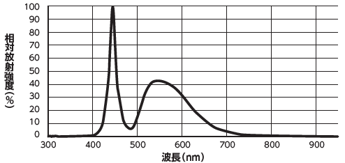 分光分布図LN2-IS-300SW