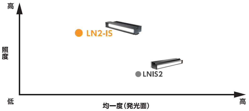 当社ラインスキャンカメラ用照明の製品マップLN2-IS