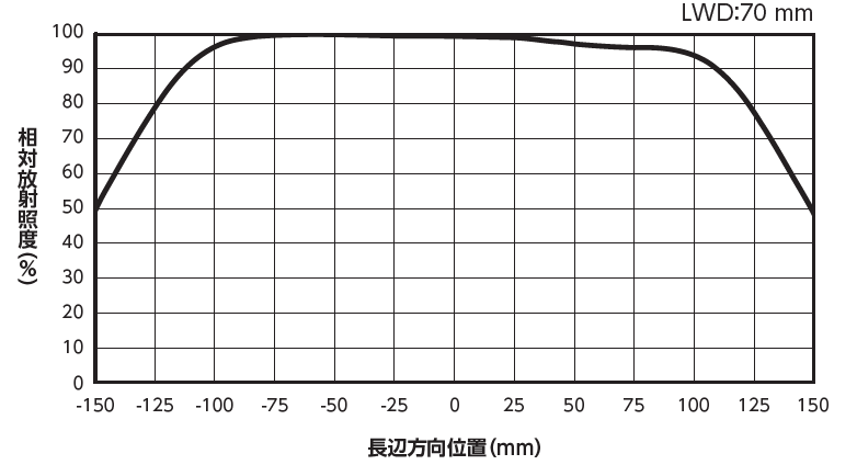相対放射照度分布LN2-FA-300SW<br>(照射距離65mm以上タイプ)