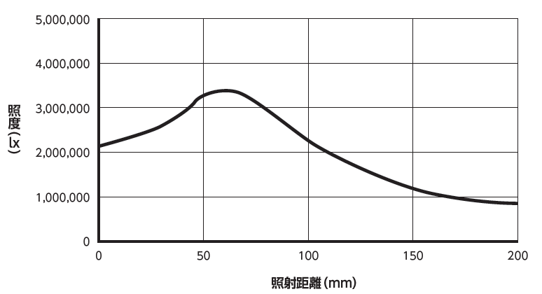 照度変化グラフLN2-FA-300SW<br>(照射距離65mm以上タイプ)