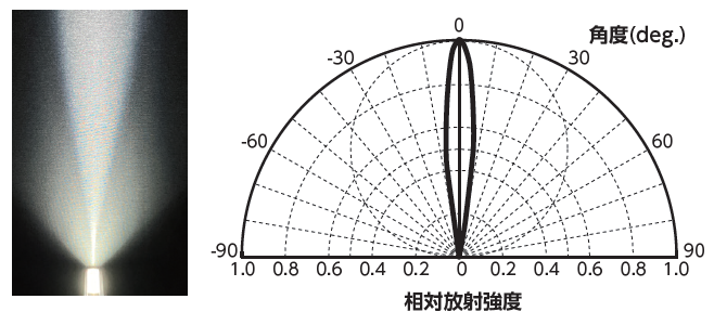 配光特性短辺LN2-FA-300SW<br>(照射距離65mm以上タイプ)