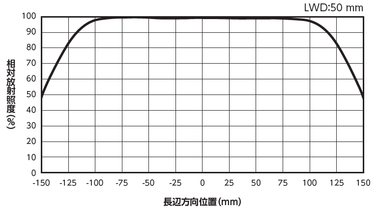 相対放射照度分布LN2-NE-300SW(照射距離65mm未満タイプ)