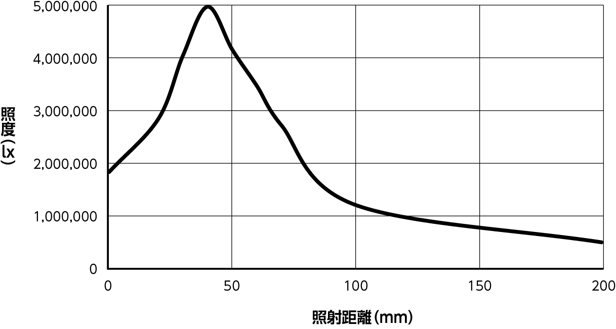 照度変化グラフLN2-NE-300SW<br>(照射距離65mm未満タイプ)