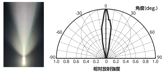 配光特性短辺LN2-NE-300SW(照射距離65mm未満タイプ)