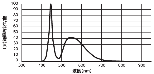 分光分布図LN2-NE-300SW<br>(照射距離65mm未満タイプ)