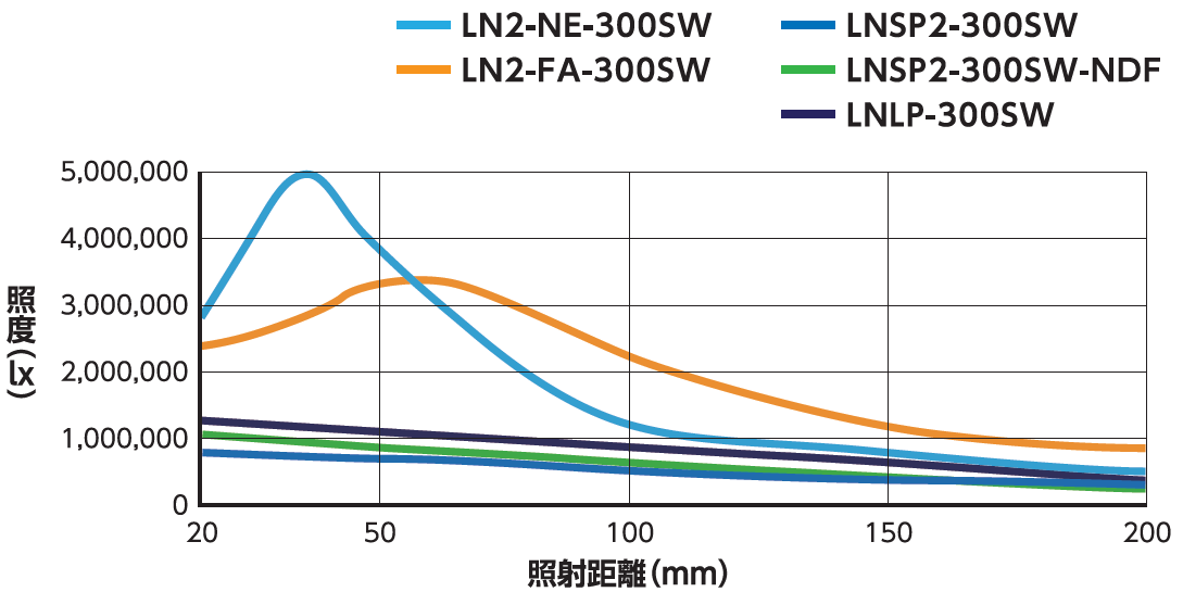 照度変化グラフLN2-NE-300SW