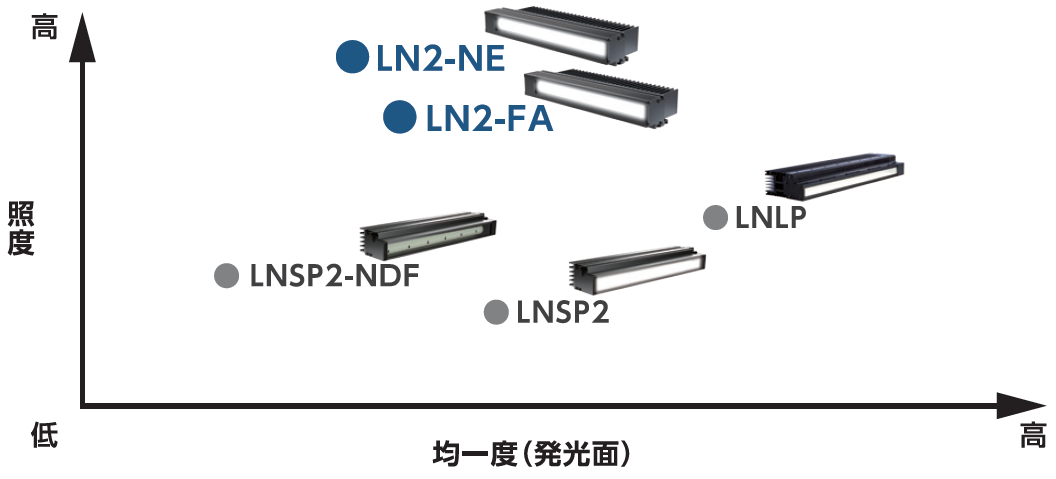 当社ラインセンサ用照明の製品マップLN2-NE-300SW