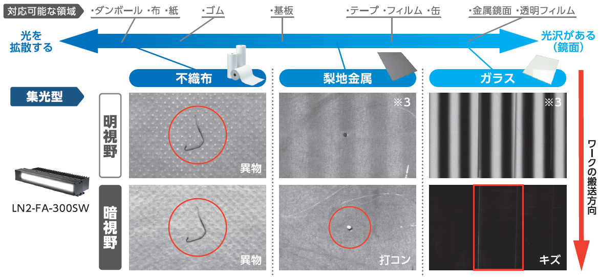 代表的なワークにおける撮像画像の違い
