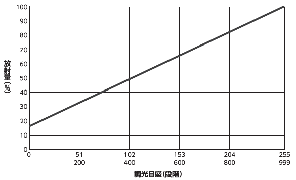 光出力特性(LN2-NE-300SW)