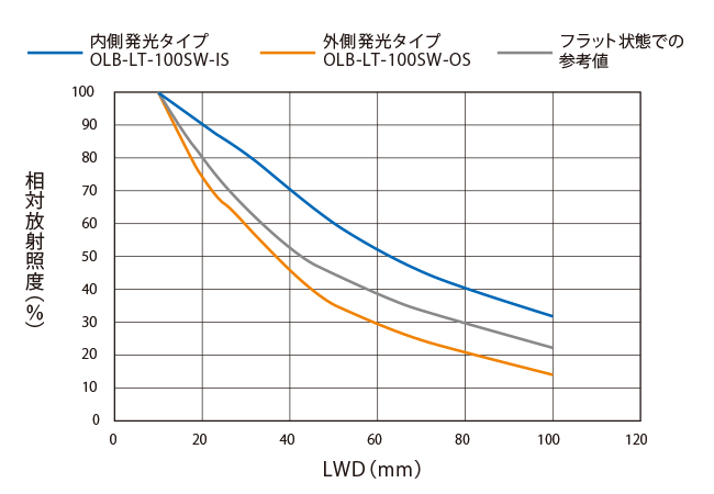 型相対放射照度グラフ