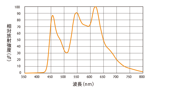 光谱分布