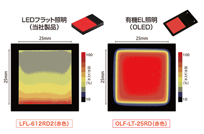 与 LED 平面照明（我们的产品）的均匀性比较