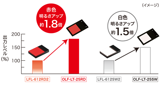 LEDフラット照明（当社製品）との明るさ比較