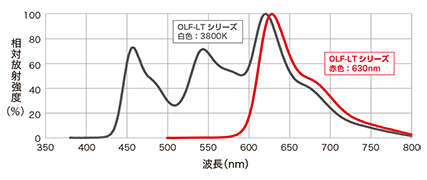 分光分布