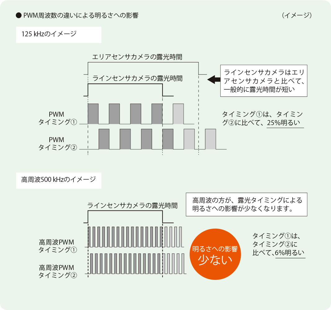  PWM周波数の違いによる明るさへの影響（イメージ）