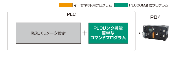 PLCCOM通信あり [PD4の場合]