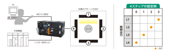 任意のパターンで照明の点灯が可能