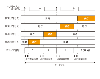 　 「1トリガー 1ステップシーケンス動作」の場合