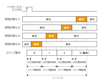 　「1トリガー Nステップシーケンス動作」の場合