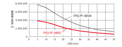 FPQ-PFシリーズの照度グラフ（LWD特性）