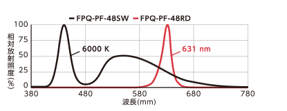 FPQ-PFシリーズのLED特性