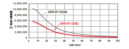 HPR-PF-50シリーズの照度グラフ（LWD特性）