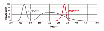 HPR-PF-50シリーズのLED特性