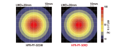 HPR-PF-50シリーズの均一度（相対放射照度）