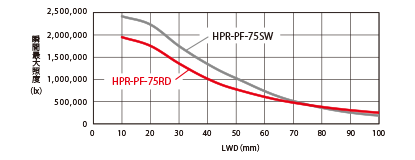 HPR-PF-50シリーズの照度グラフ（LWD特性）