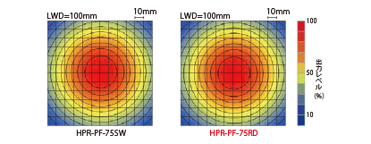 HPR-PF-75シリーズの均一度（相対放射照度）